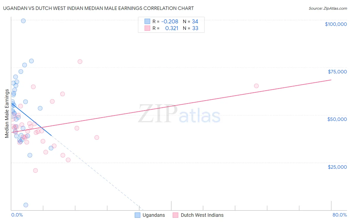 Ugandan vs Dutch West Indian Median Male Earnings