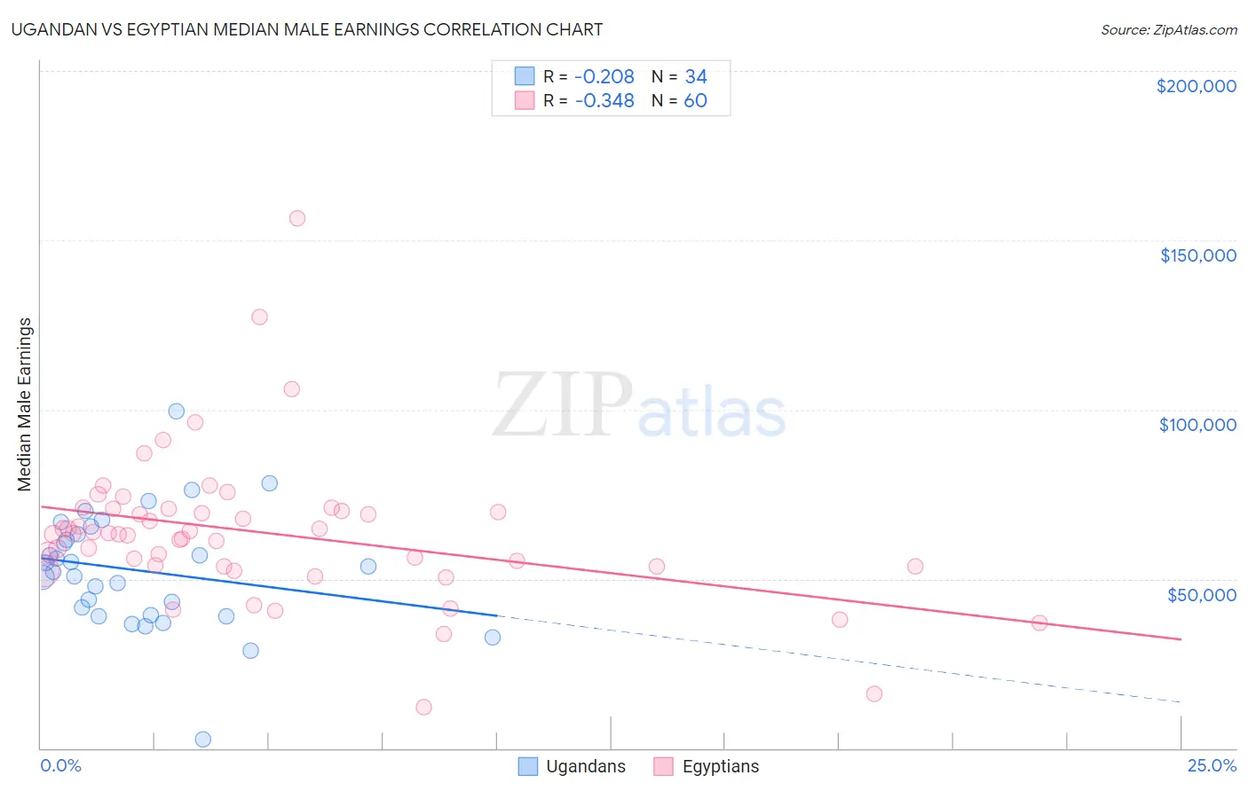 Ugandan vs Egyptian Median Male Earnings