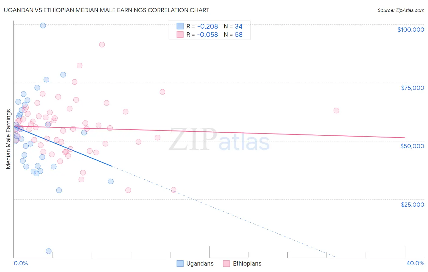 Ugandan vs Ethiopian Median Male Earnings