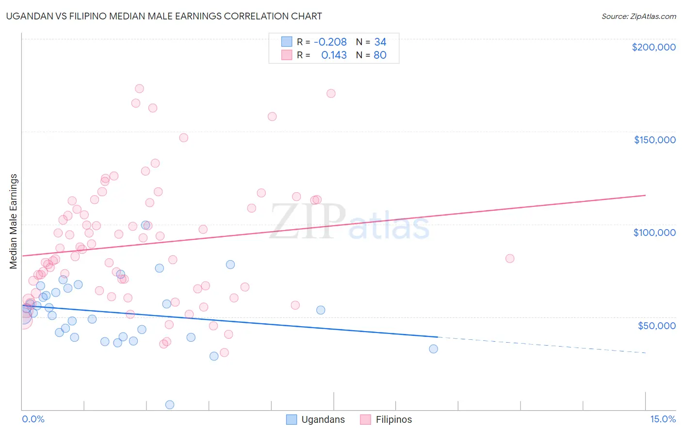 Ugandan vs Filipino Median Male Earnings