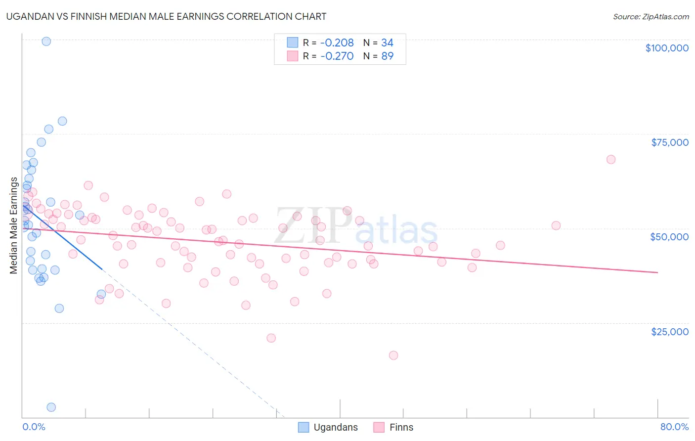 Ugandan vs Finnish Median Male Earnings