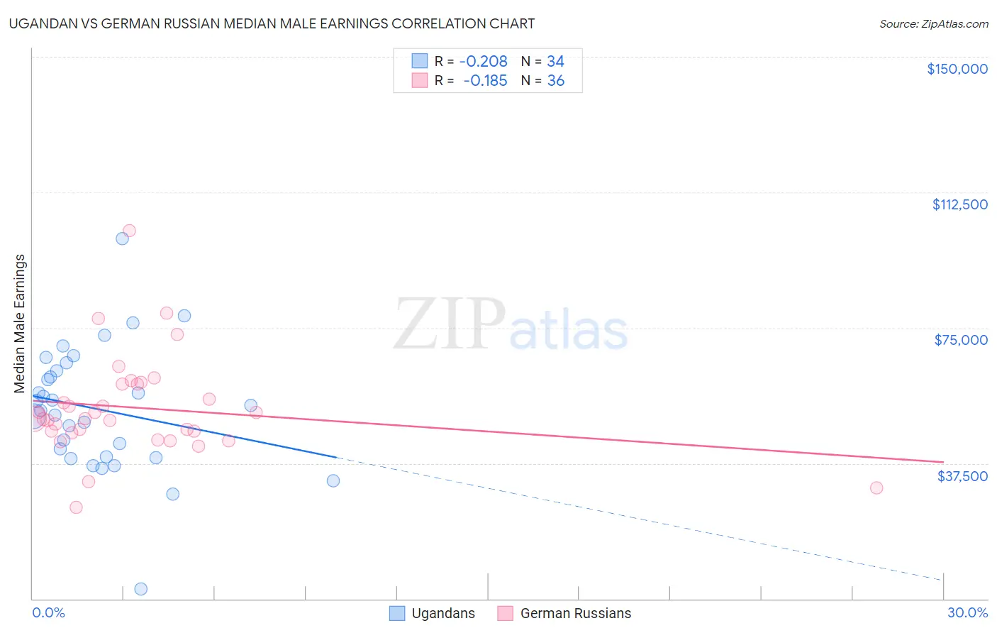 Ugandan vs German Russian Median Male Earnings