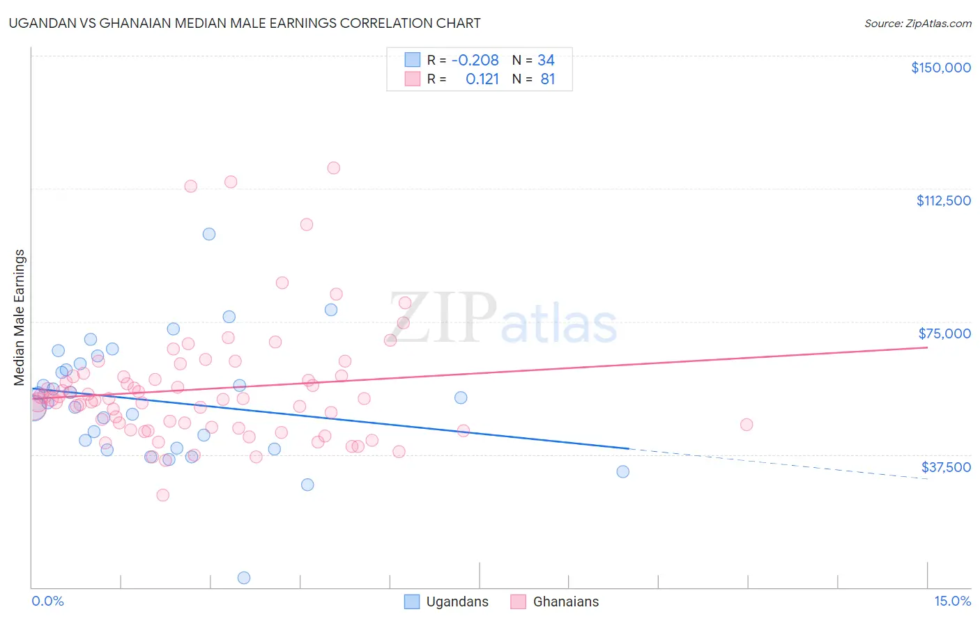 Ugandan vs Ghanaian Median Male Earnings