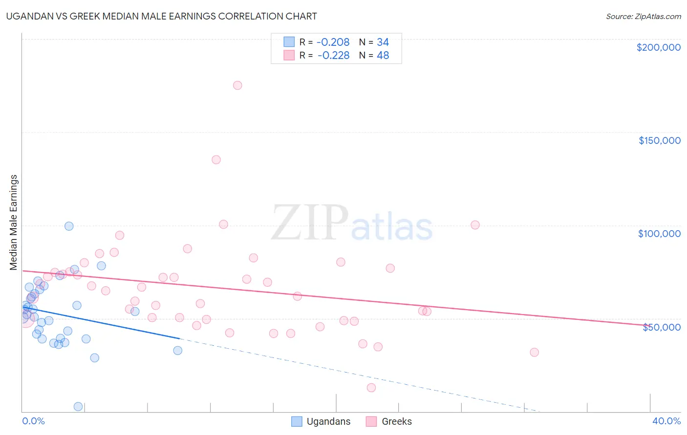 Ugandan vs Greek Median Male Earnings