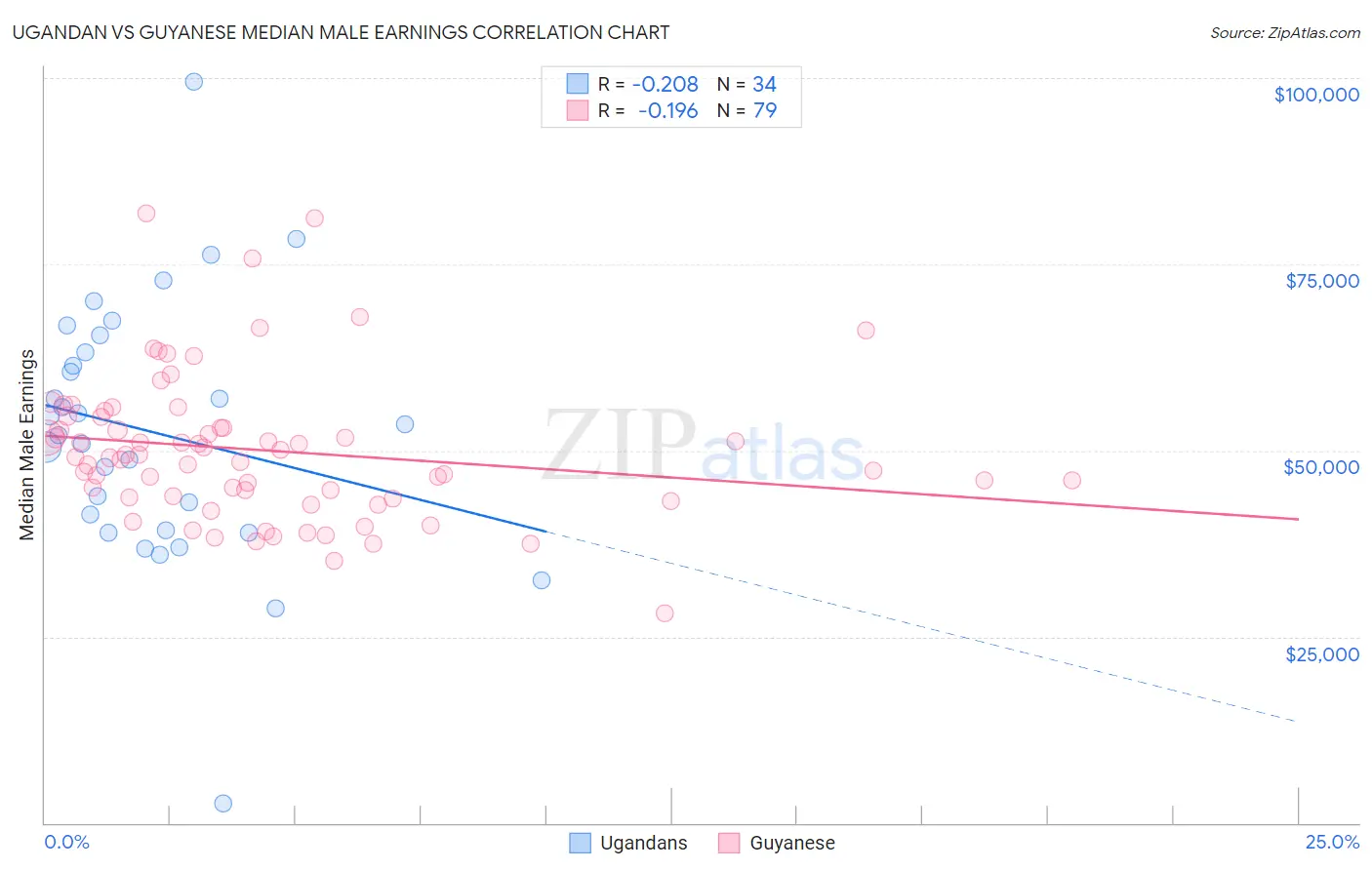 Ugandan vs Guyanese Median Male Earnings