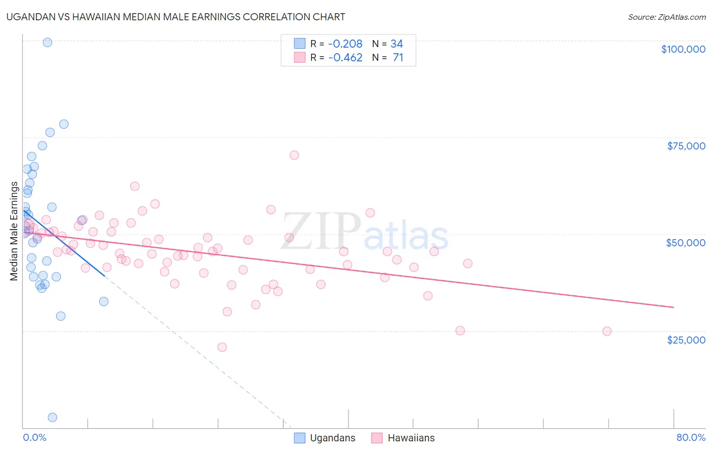 Ugandan vs Hawaiian Median Male Earnings