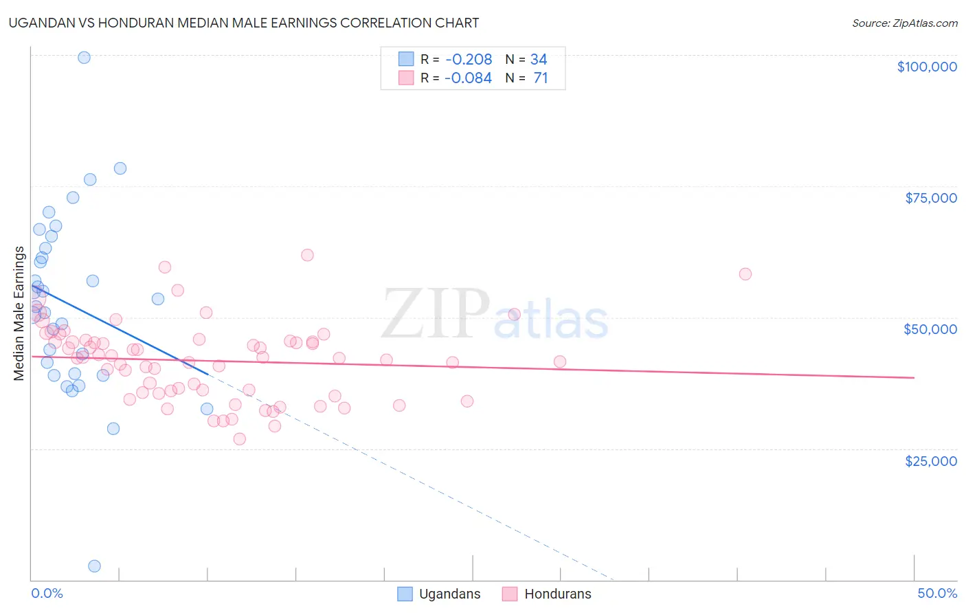 Ugandan vs Honduran Median Male Earnings