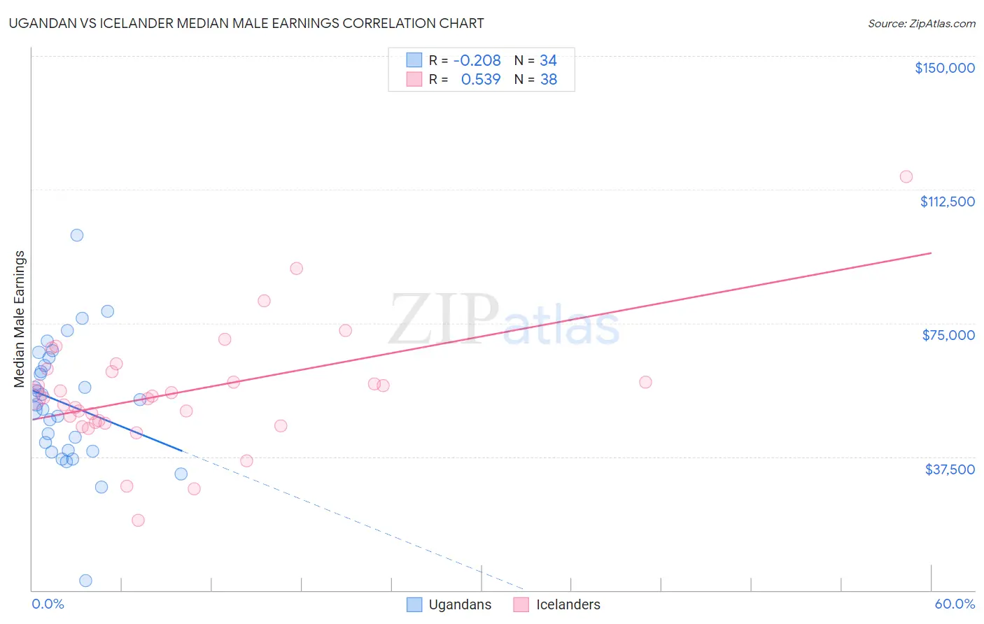 Ugandan vs Icelander Median Male Earnings