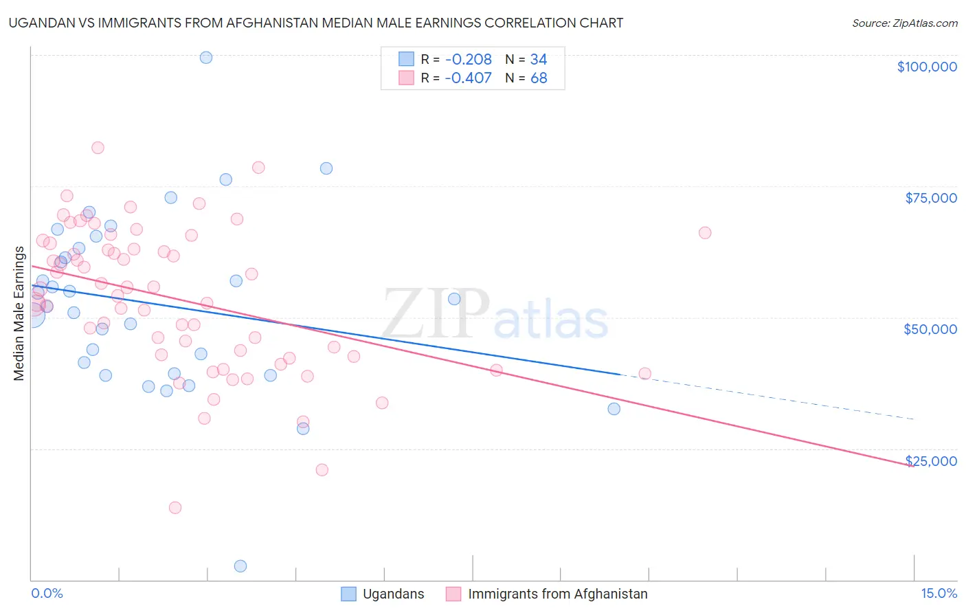 Ugandan vs Immigrants from Afghanistan Median Male Earnings