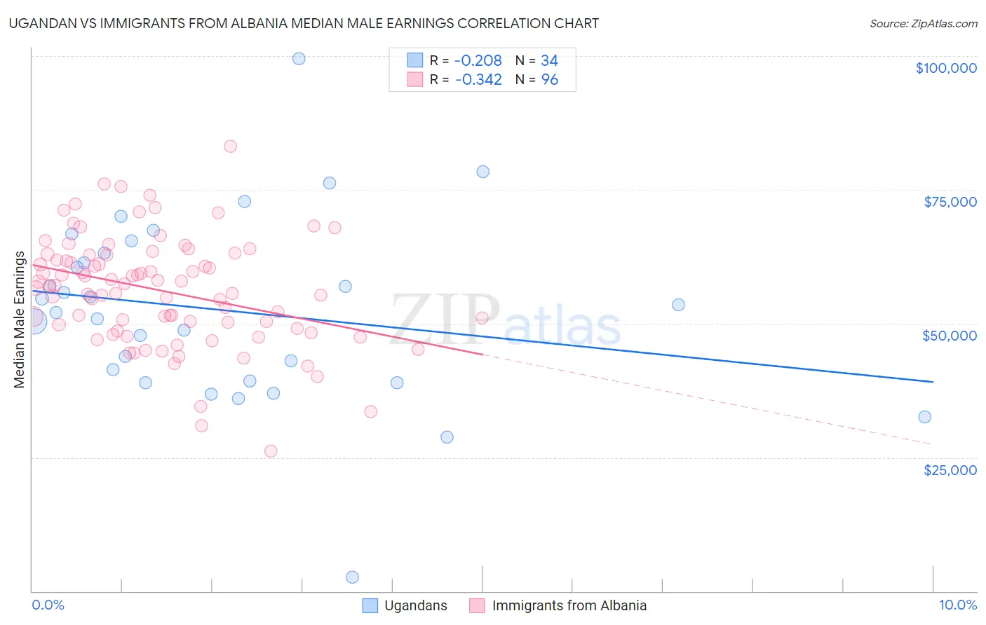 Ugandan vs Immigrants from Albania Median Male Earnings