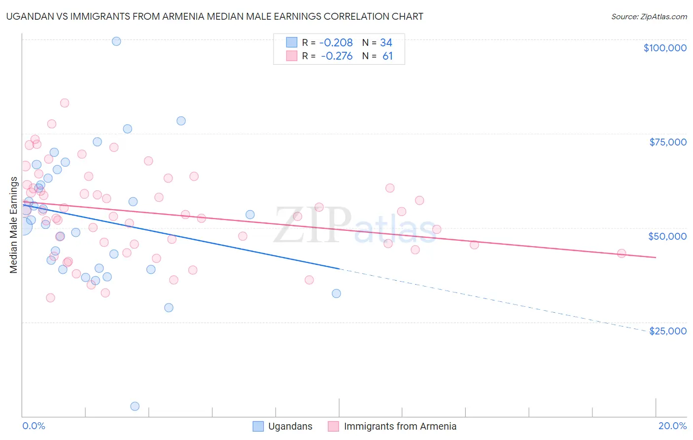 Ugandan vs Immigrants from Armenia Median Male Earnings