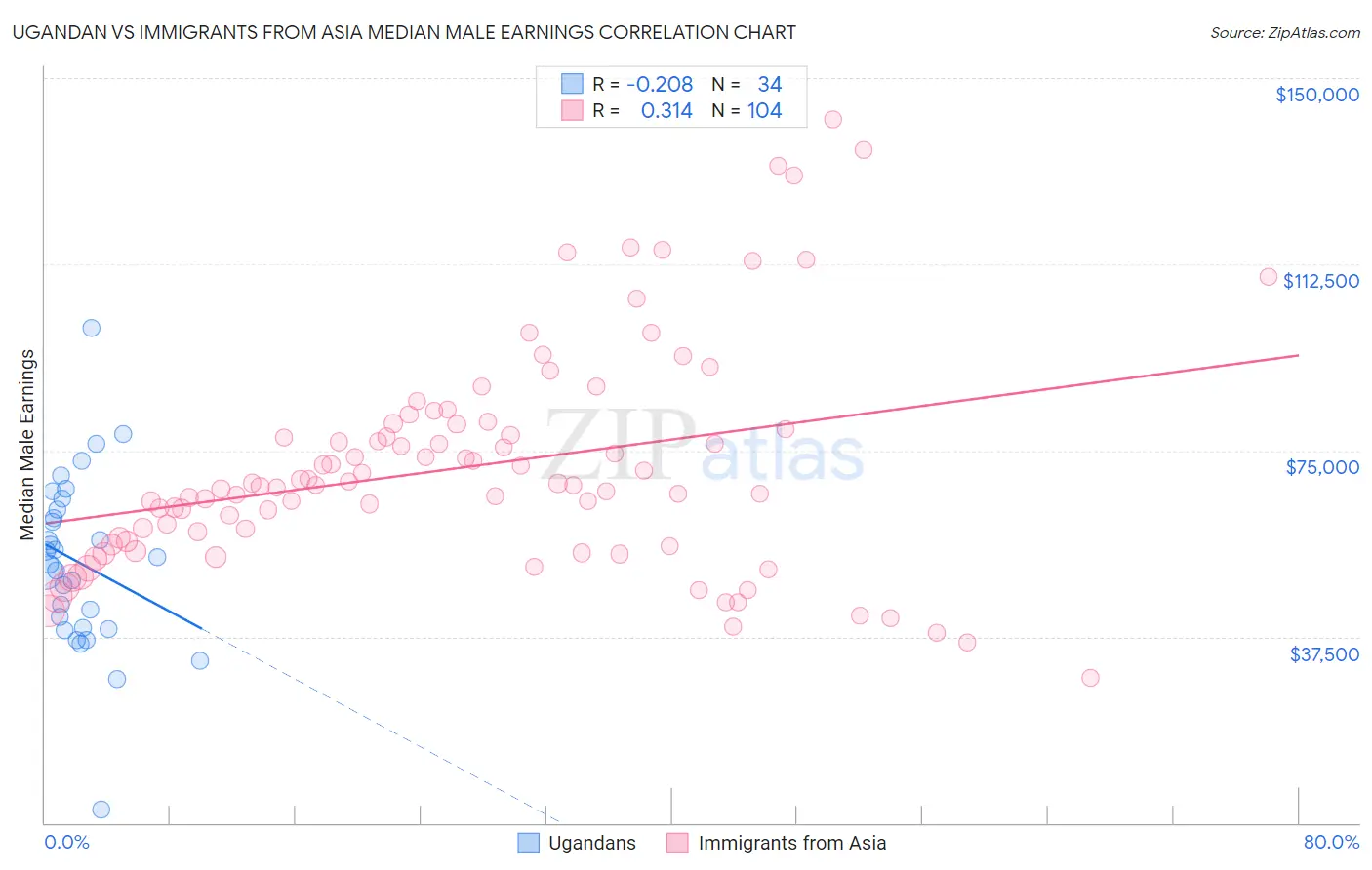 Ugandan vs Immigrants from Asia Median Male Earnings