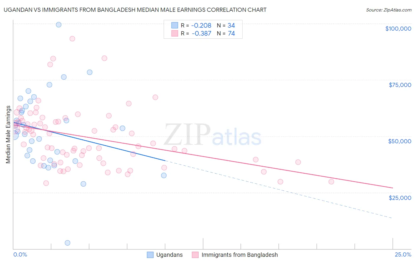 Ugandan vs Immigrants from Bangladesh Median Male Earnings