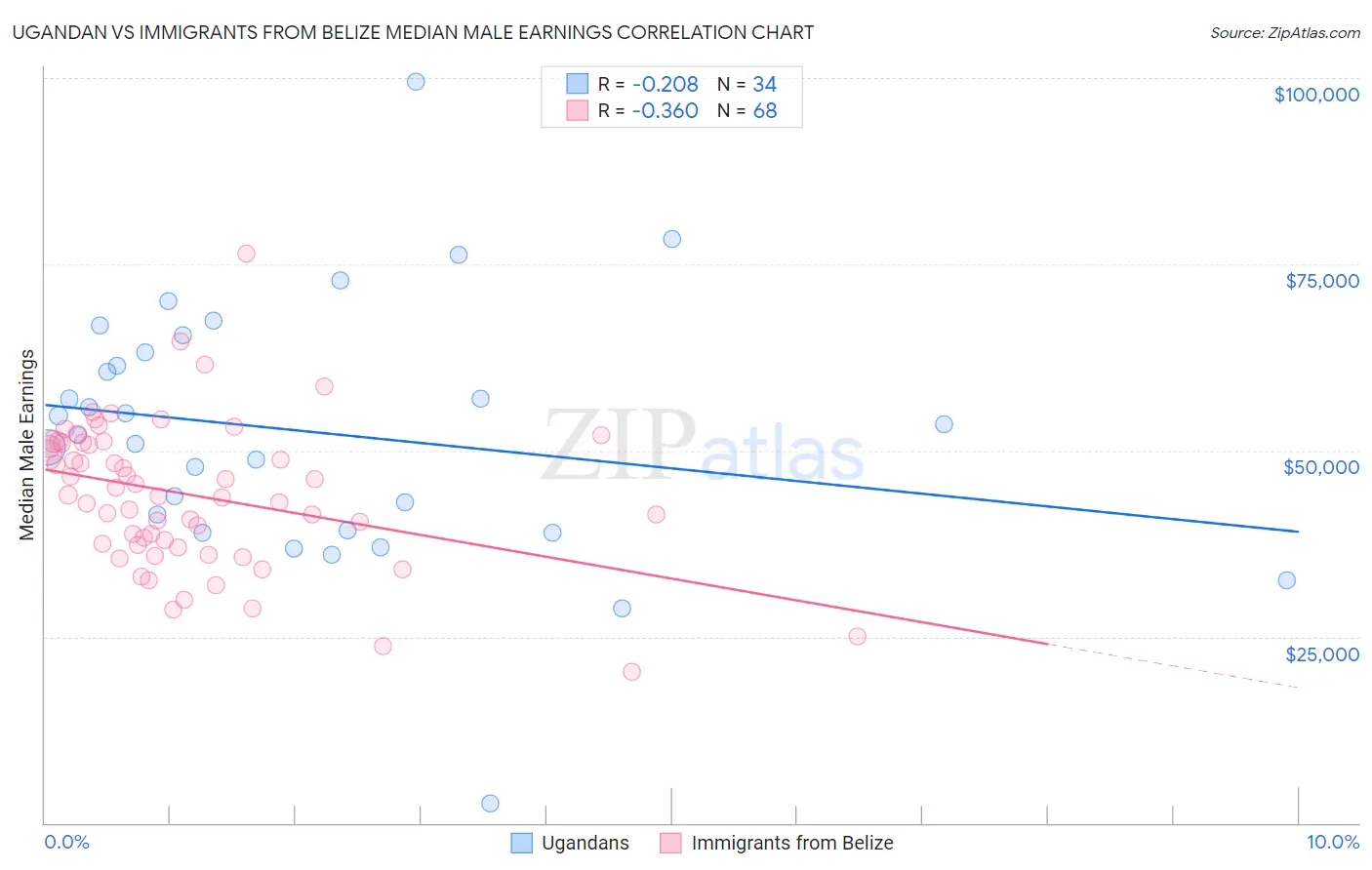 Ugandan vs Immigrants from Belize Median Male Earnings