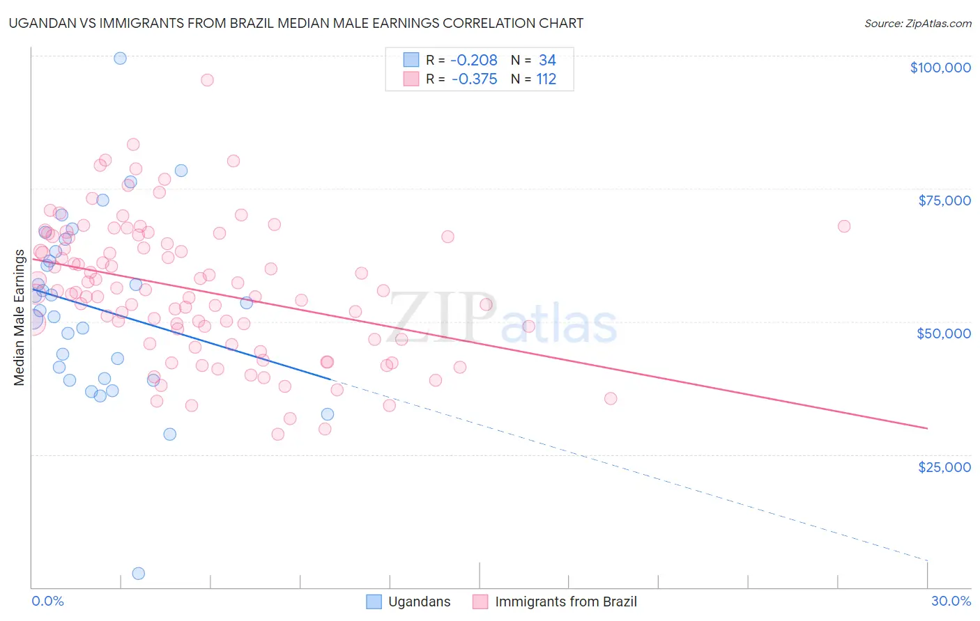 Ugandan vs Immigrants from Brazil Median Male Earnings