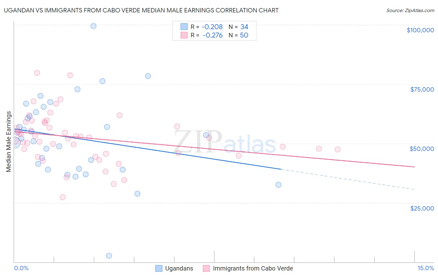 Ugandan vs Immigrants from Cabo Verde Median Male Earnings