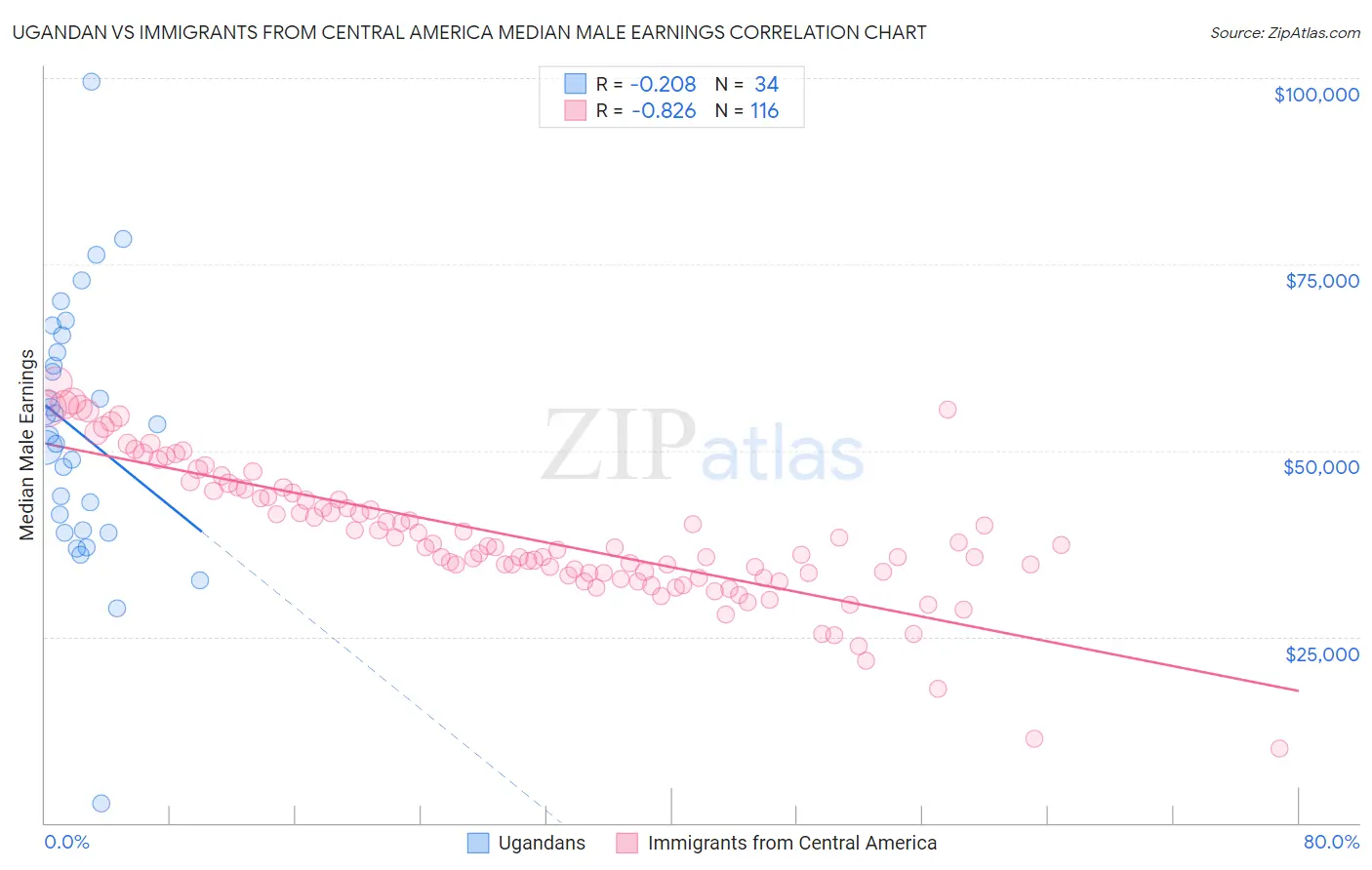 Ugandan vs Immigrants from Central America Median Male Earnings