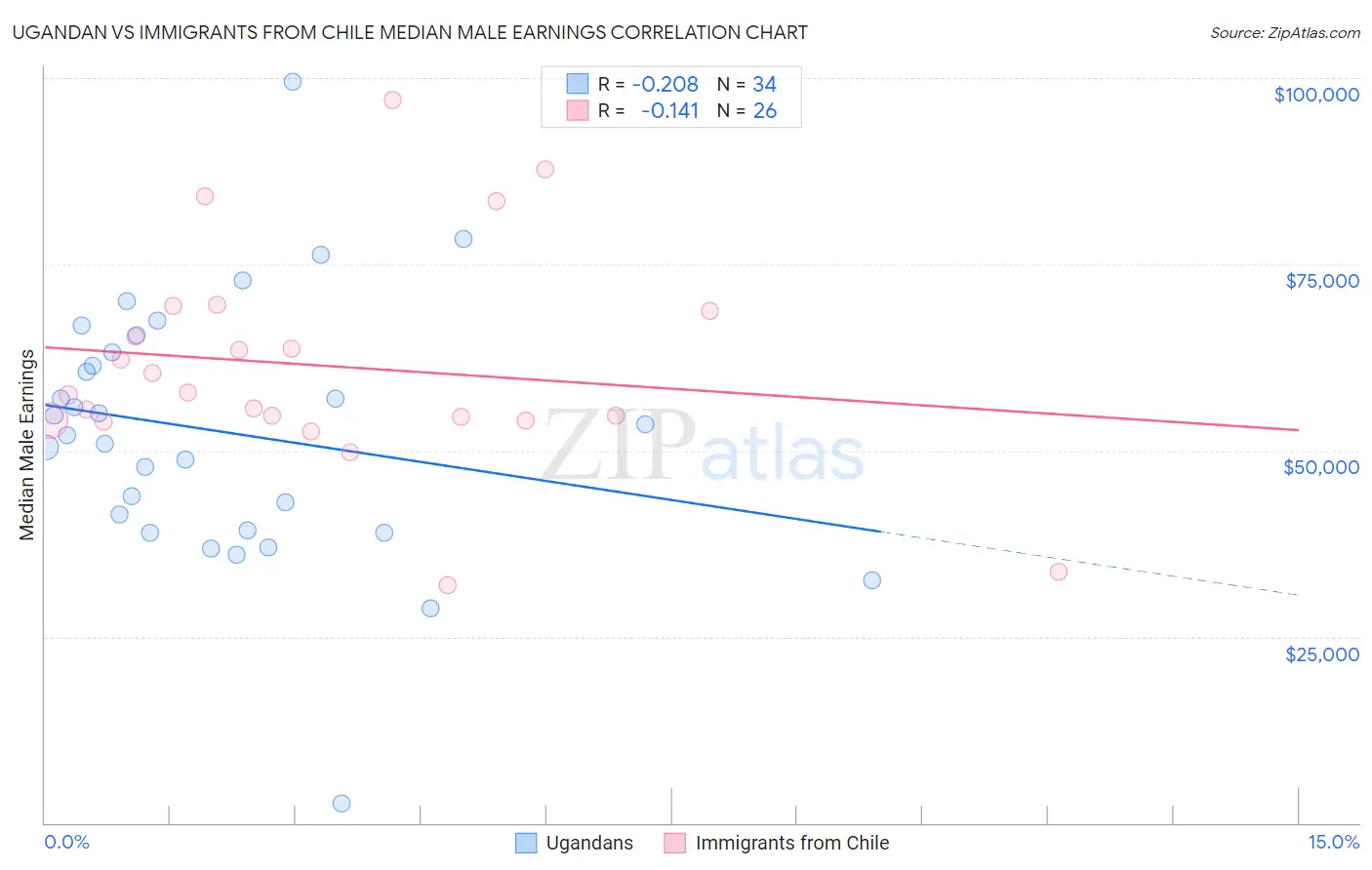 Ugandan vs Immigrants from Chile Median Male Earnings