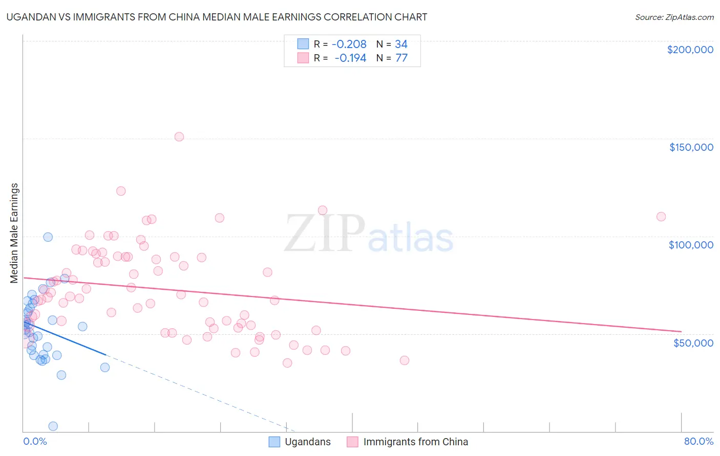 Ugandan vs Immigrants from China Median Male Earnings