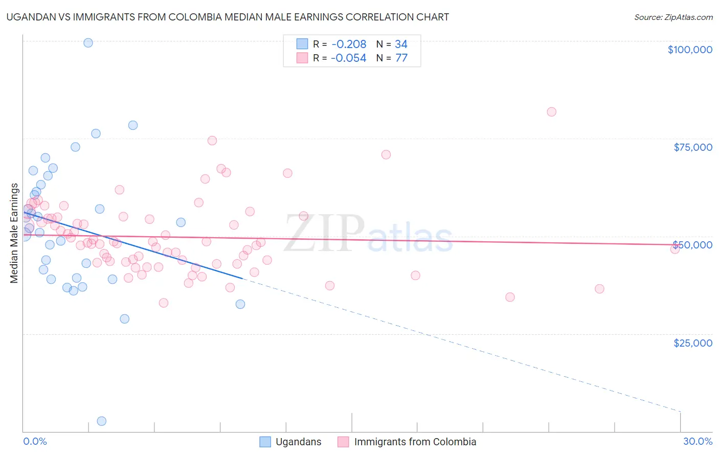 Ugandan vs Immigrants from Colombia Median Male Earnings