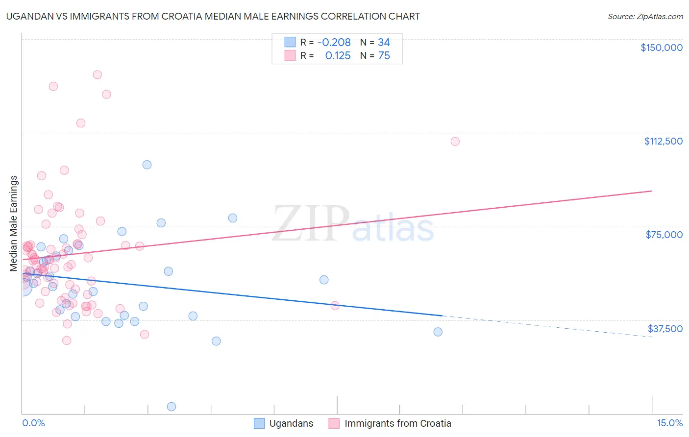 Ugandan vs Immigrants from Croatia Median Male Earnings