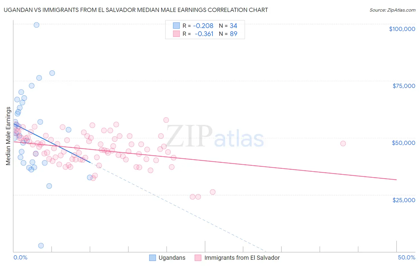 Ugandan vs Immigrants from El Salvador Median Male Earnings