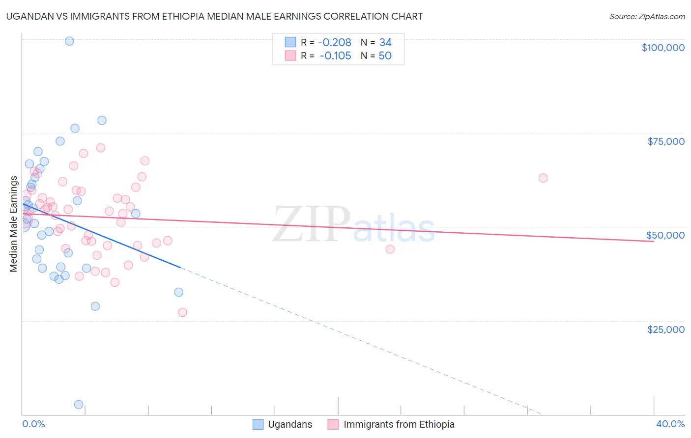 Ugandan vs Immigrants from Ethiopia Median Male Earnings