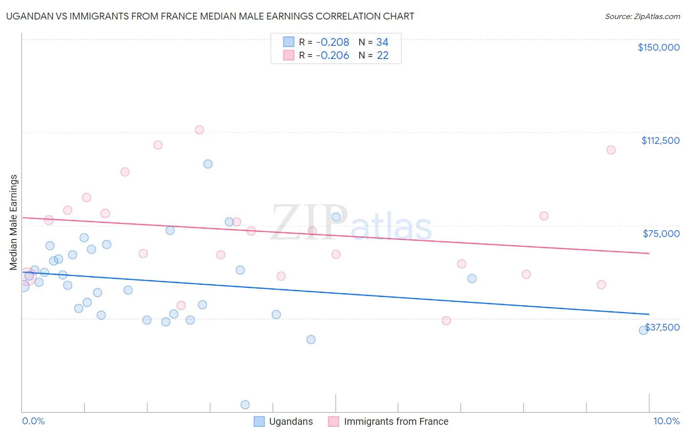 Ugandan vs Immigrants from France Median Male Earnings