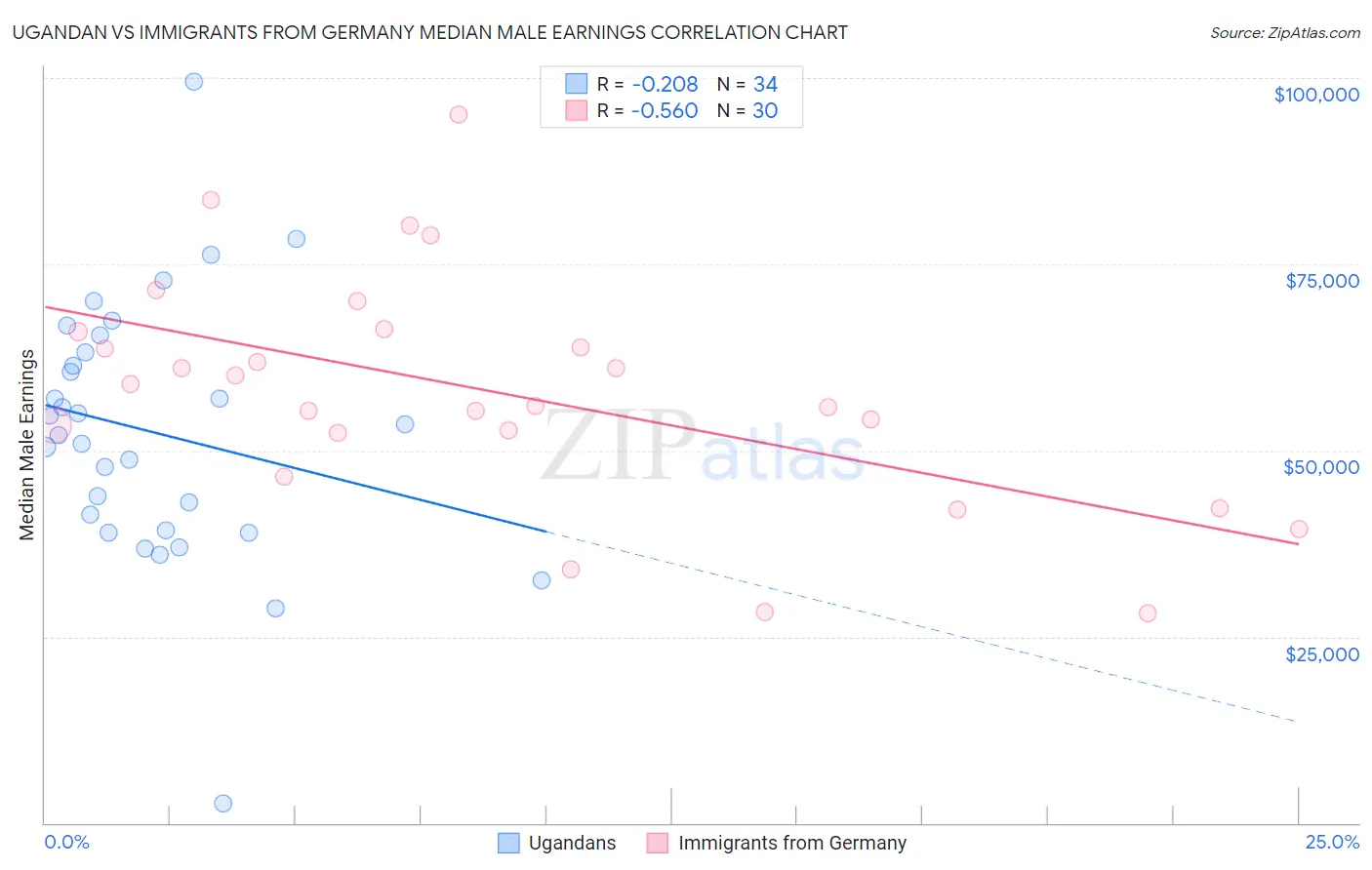 Ugandan vs Immigrants from Germany Median Male Earnings