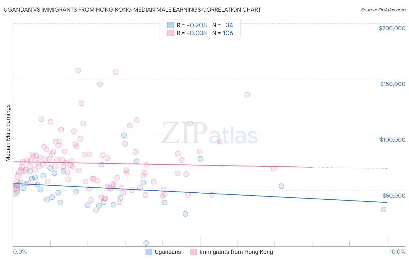 Ugandan vs Immigrants from Hong Kong Median Male Earnings