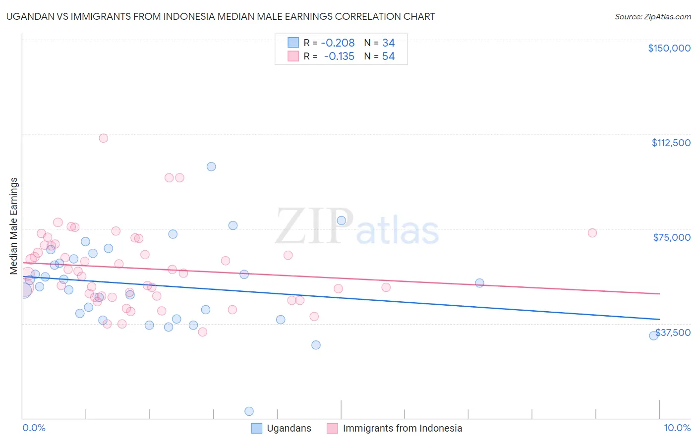 Ugandan vs Immigrants from Indonesia Median Male Earnings