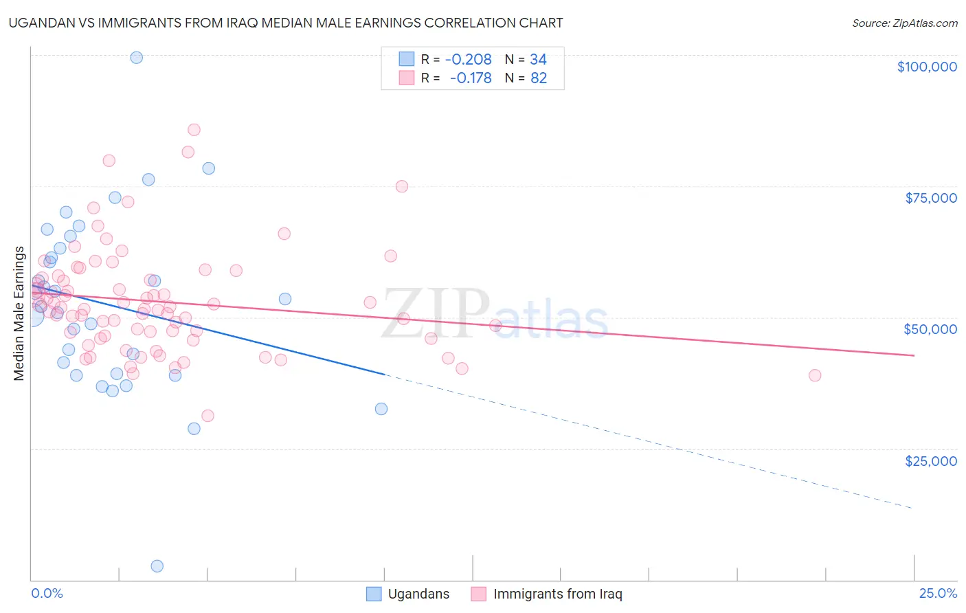 Ugandan vs Immigrants from Iraq Median Male Earnings