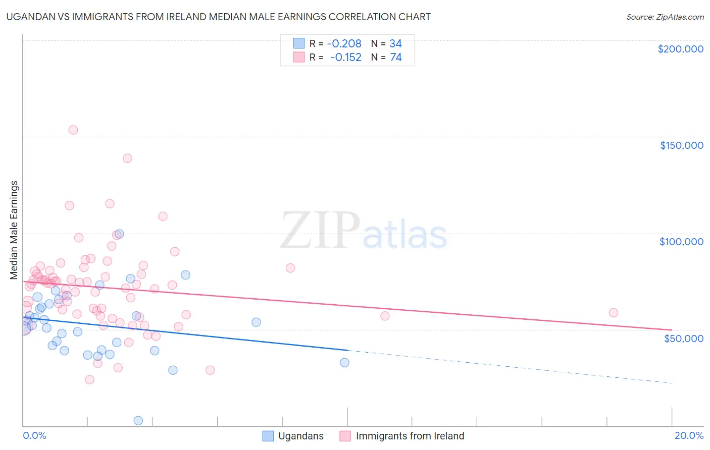 Ugandan vs Immigrants from Ireland Median Male Earnings