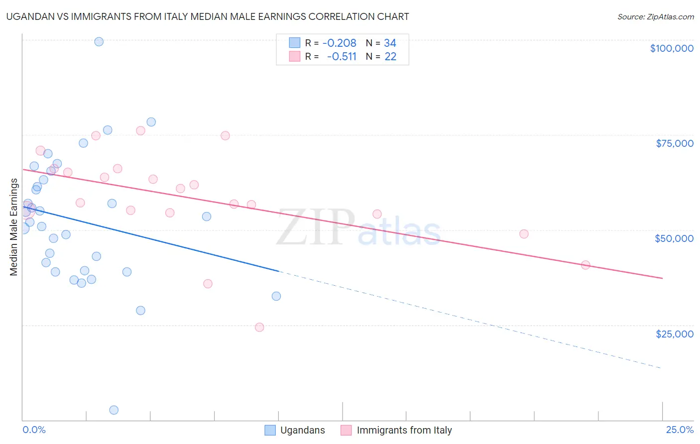 Ugandan vs Immigrants from Italy Median Male Earnings