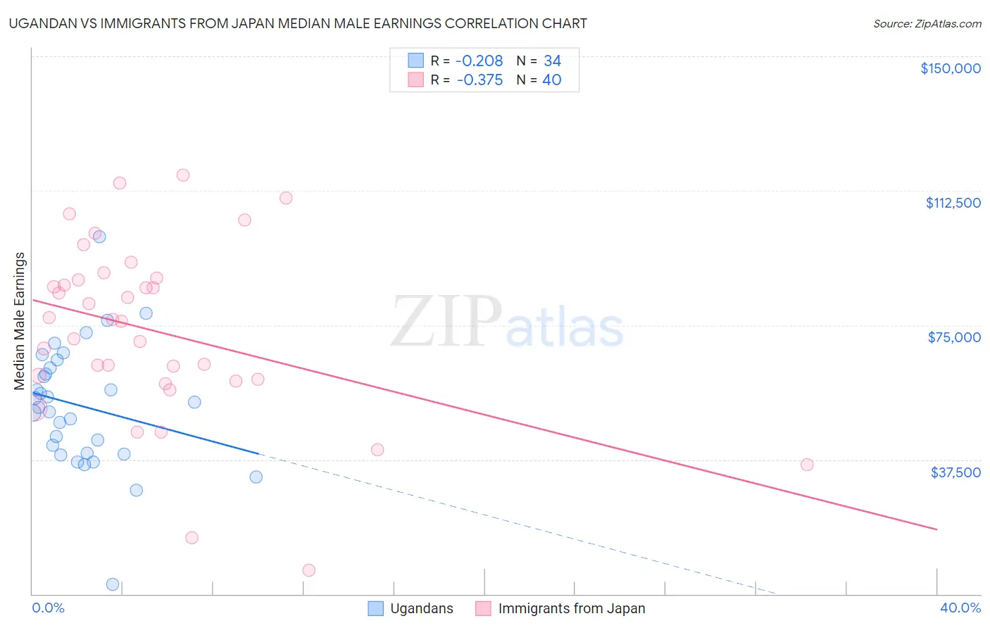 Ugandan vs Immigrants from Japan Median Male Earnings