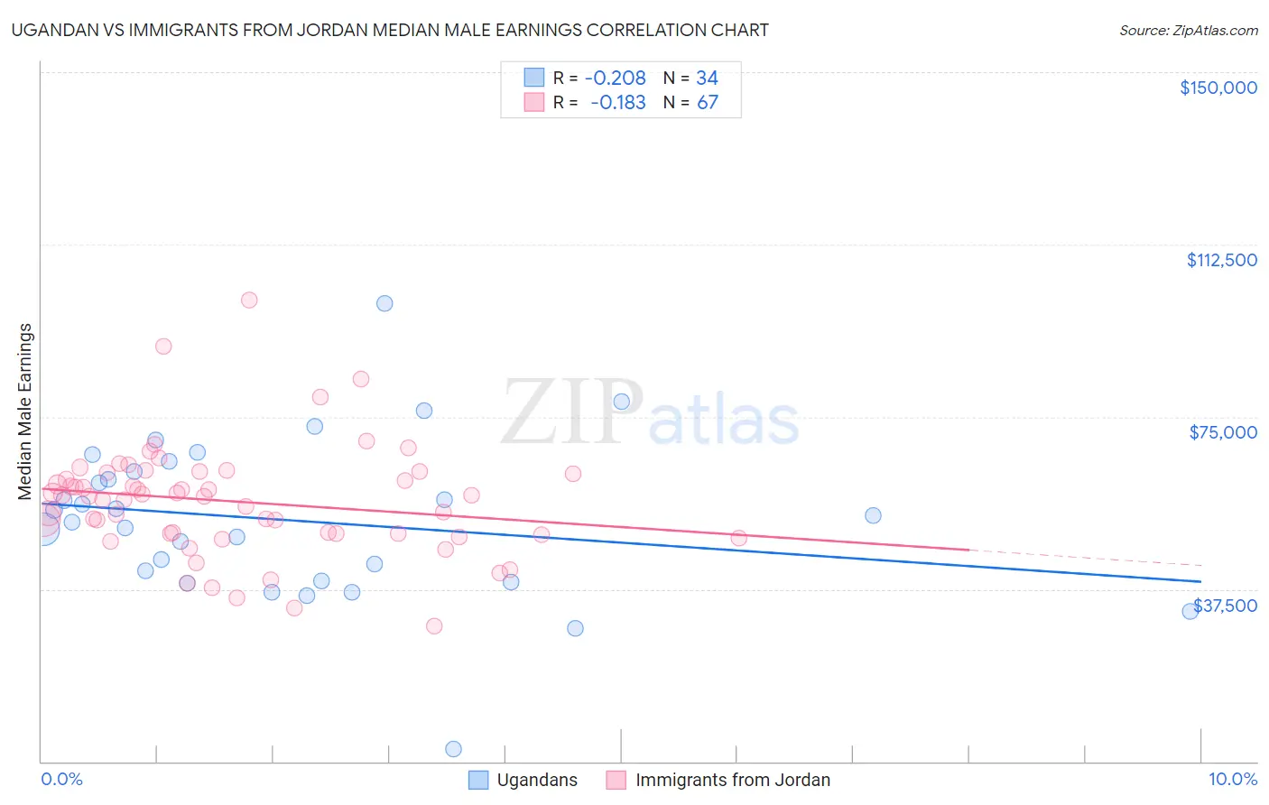 Ugandan vs Immigrants from Jordan Median Male Earnings