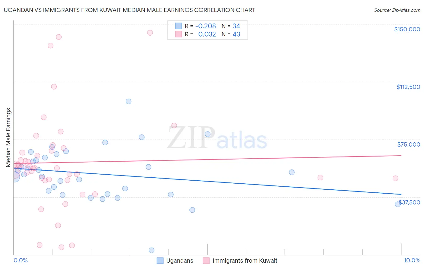 Ugandan vs Immigrants from Kuwait Median Male Earnings