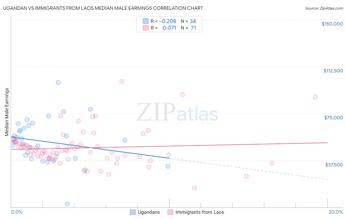 Ugandan vs Immigrants from Laos Median Male Earnings