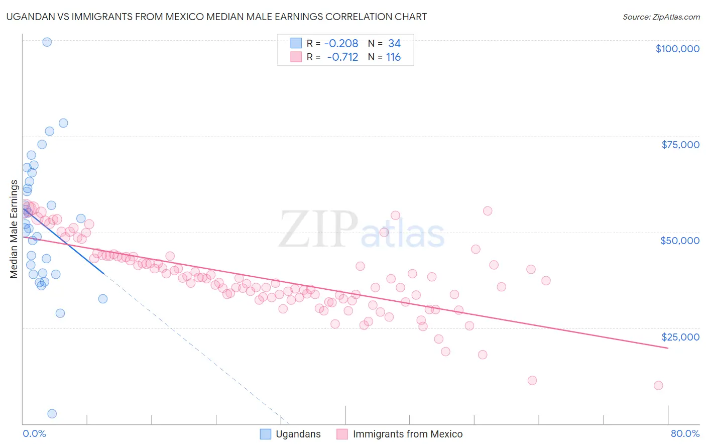 Ugandan vs Immigrants from Mexico Median Male Earnings