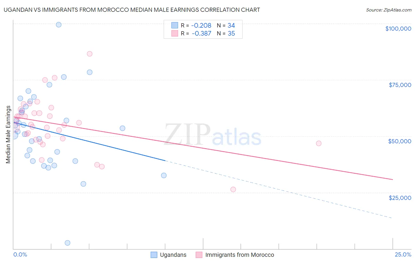 Ugandan vs Immigrants from Morocco Median Male Earnings