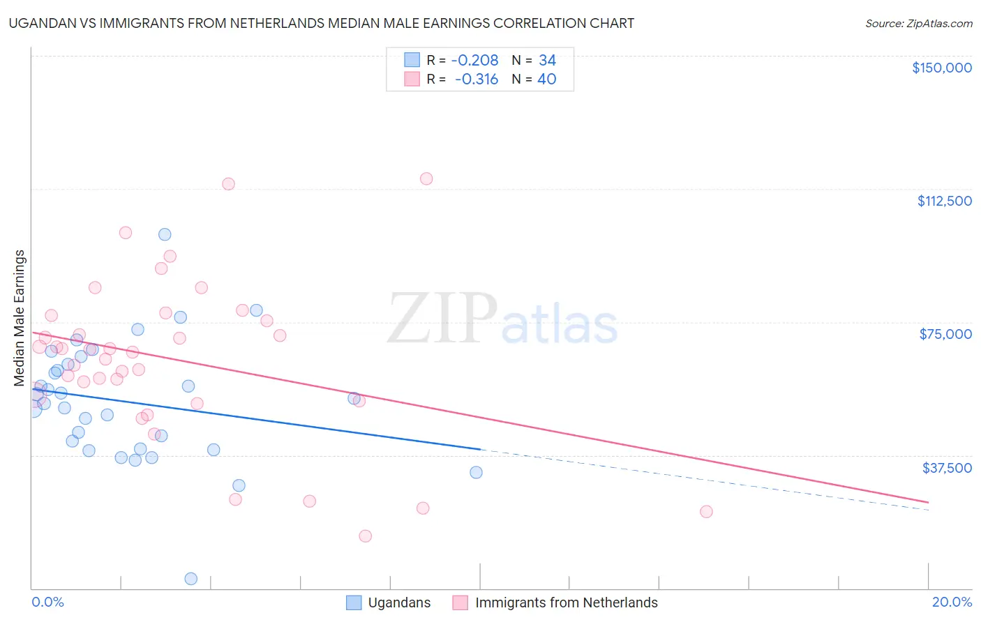 Ugandan vs Immigrants from Netherlands Median Male Earnings