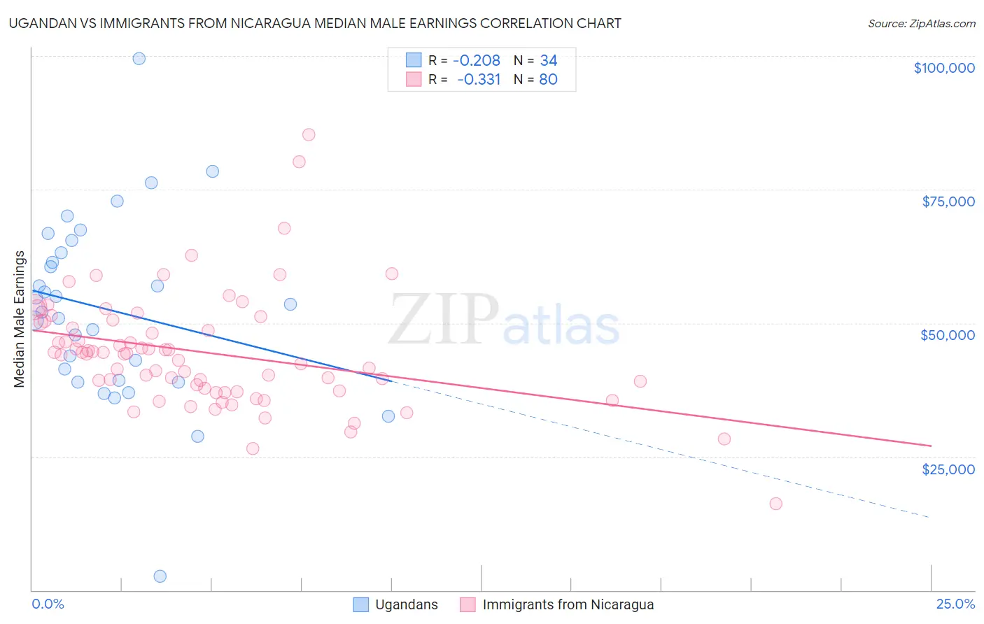 Ugandan vs Immigrants from Nicaragua Median Male Earnings