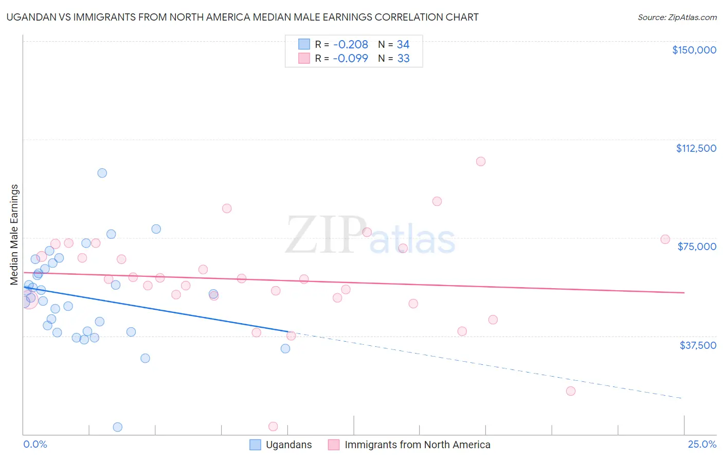 Ugandan vs Immigrants from North America Median Male Earnings