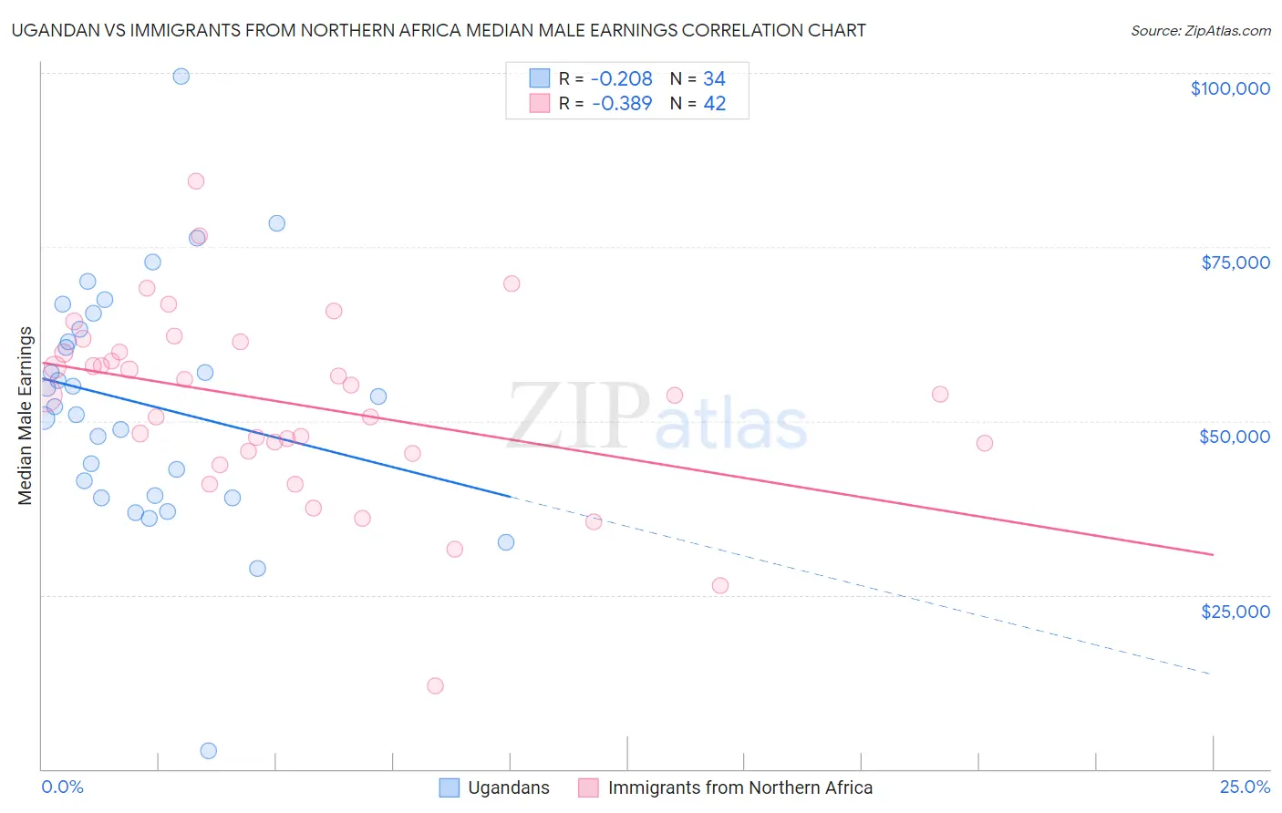 Ugandan vs Immigrants from Northern Africa Median Male Earnings