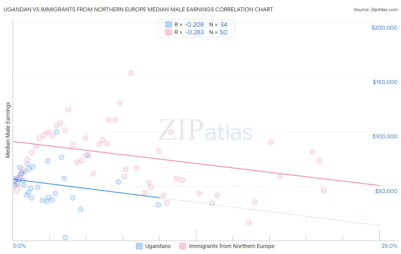 Ugandan vs Immigrants from Northern Europe Median Male Earnings