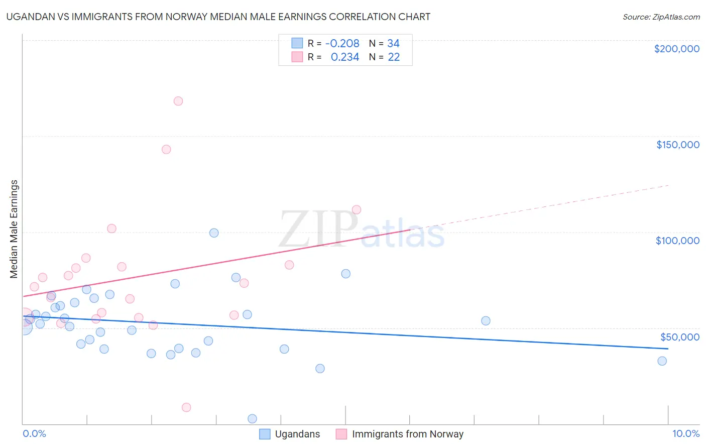 Ugandan vs Immigrants from Norway Median Male Earnings