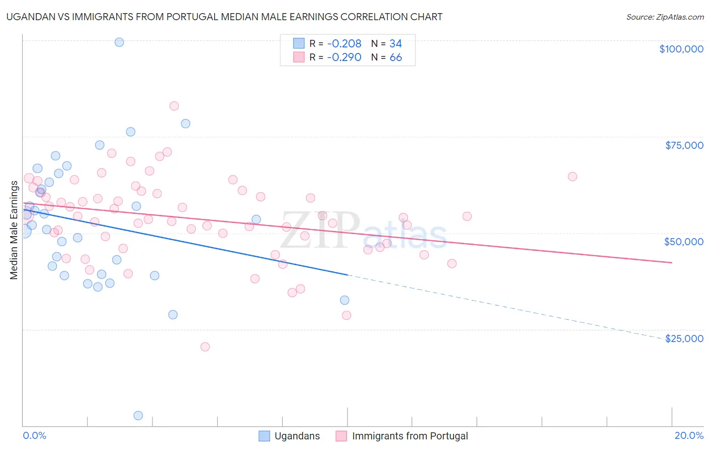 Ugandan vs Immigrants from Portugal Median Male Earnings