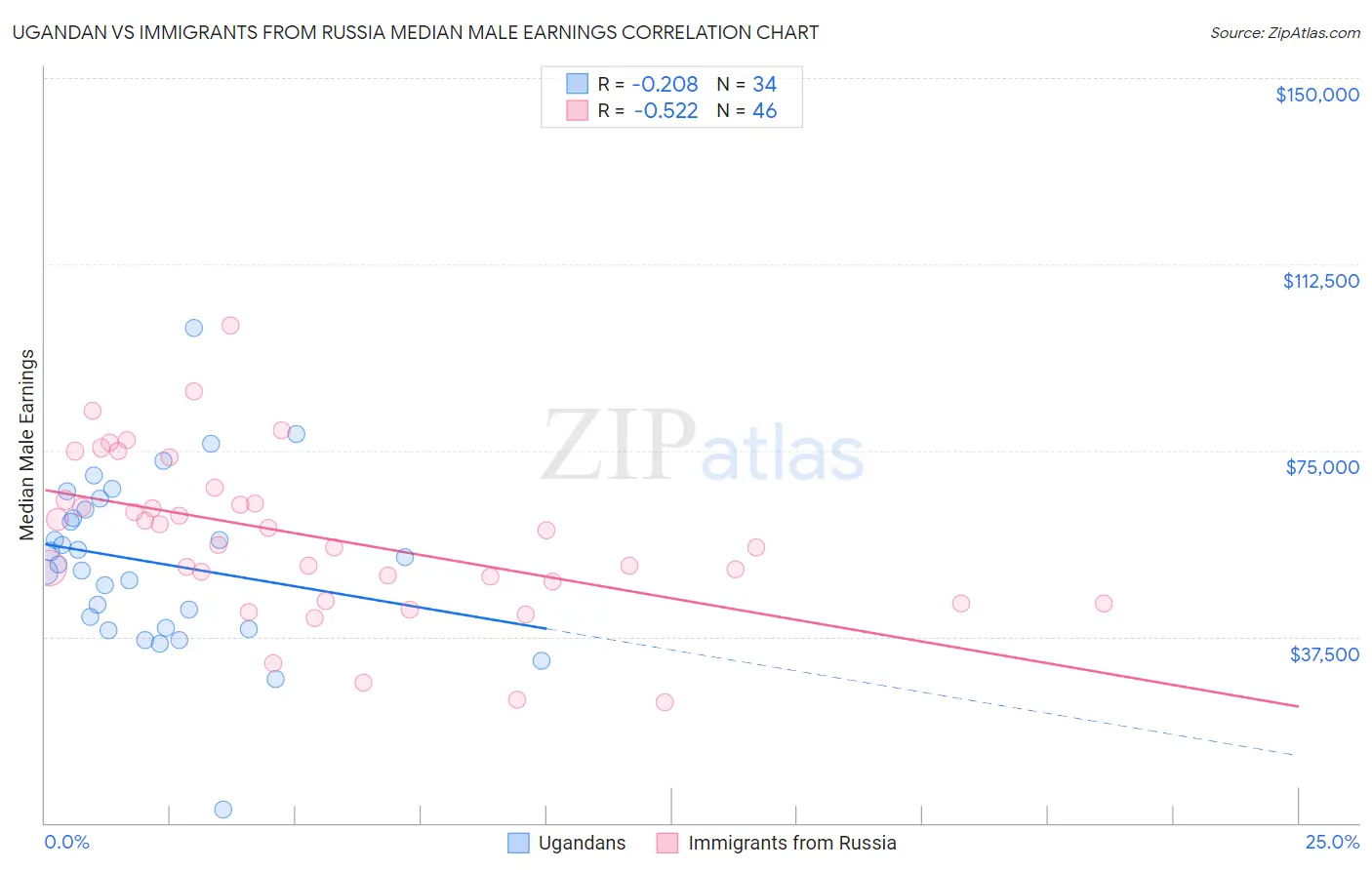 Ugandan vs Immigrants from Russia Median Male Earnings