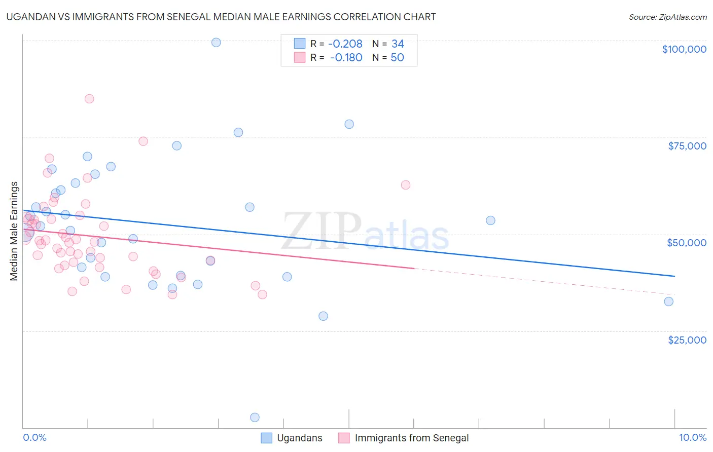 Ugandan vs Immigrants from Senegal Median Male Earnings