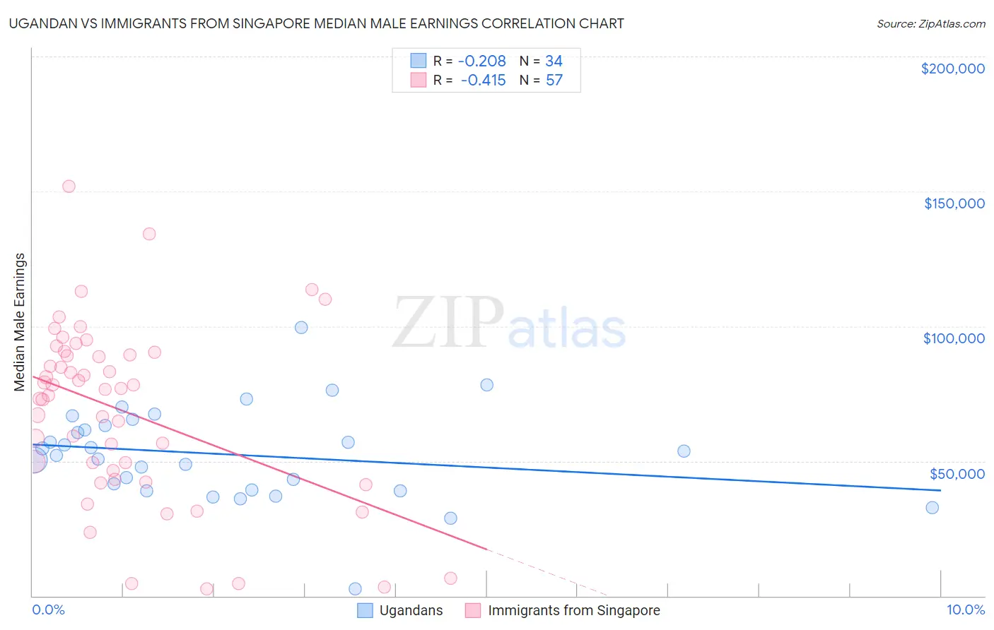 Ugandan vs Immigrants from Singapore Median Male Earnings